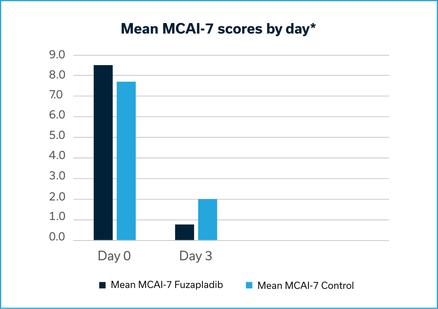 Mean MCAI-7 scores by day.
