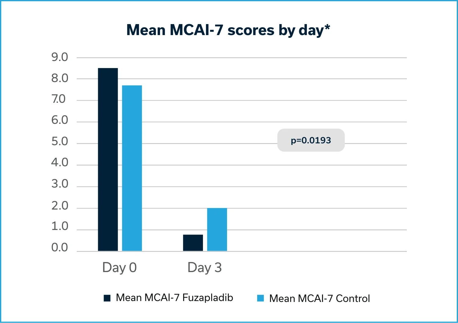 Mean MCAI-7 scores by day.